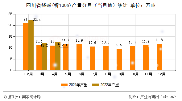 四川省燒堿(折100%)產(chǎn)量分月（當(dāng)月值）統(tǒng)計(jì)