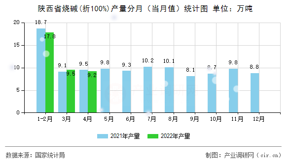 陜西省燒堿(折100%)產(chǎn)量分月（當(dāng)月值）統(tǒng)計(jì)圖