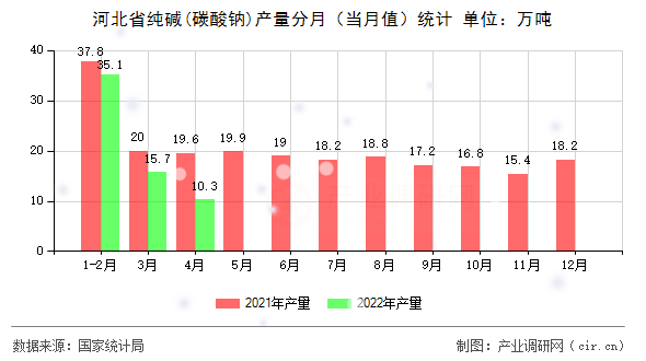 河北省純堿(碳酸鈉)產(chǎn)量分月（當月值）統(tǒng)計
