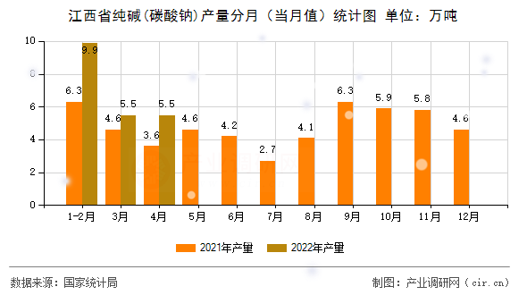 江西省純堿(碳酸鈉)產(chǎn)量分月（當(dāng)月值）統(tǒng)計(jì)圖