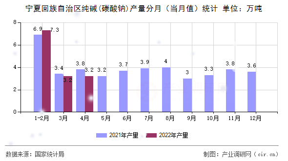 寧夏回族自治區(qū)純堿(碳酸鈉)產(chǎn)量分月（當(dāng)月值）統(tǒng)計