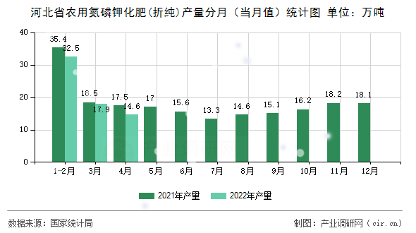 河北省農(nóng)用氮磷鉀化肥(折純)產(chǎn)量分月（當月值）統(tǒng)計圖