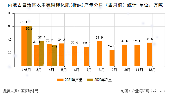 內蒙古自治區(qū)農用氮磷鉀化肥(折純)產量分月（當月值）統(tǒng)計