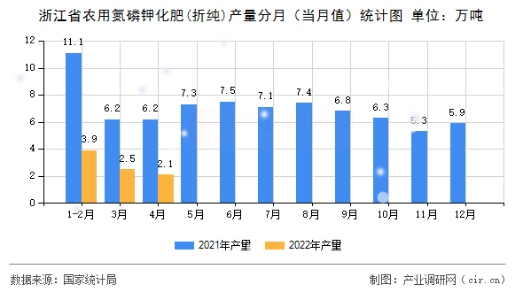 浙江省農(nóng)用氮磷鉀化肥(折純)產(chǎn)量分月（當月值）統(tǒng)計圖