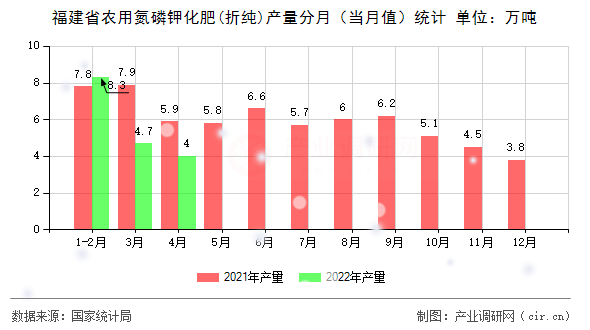 福建省農用氮磷鉀化肥(折純)產量分月（當月值）統(tǒng)計