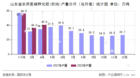 山東省農(nóng)用氮磷鉀化肥(折純)產(chǎn)量分月（當(dāng)月值）統(tǒng)計(jì)圖