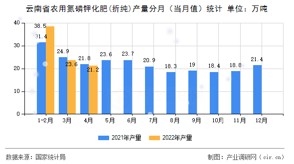 云南省農(nóng)用氮磷鉀化肥(折純)產(chǎn)量分月（當(dāng)月值）統(tǒng)計(jì)