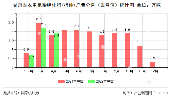 甘肅省農(nóng)用氮磷鉀化肥(折純)產(chǎn)量分月（當(dāng)月值）統(tǒng)計(jì)圖