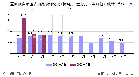 寧夏回族自治區(qū)農(nóng)用氮磷鉀化肥(折純)產(chǎn)量分月(當(dāng)月值)統(tǒng)計(jì) 寧夏回族自治區(qū)農(nóng)用氮磷鉀化肥(折純)產(chǎn)量分月(當(dāng)月值)統(tǒng)計(jì)