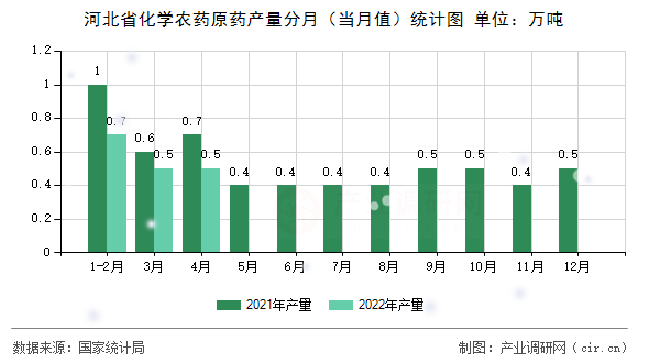 河北省化學農(nóng)藥原藥產(chǎn)量分月（當月值）統(tǒng)計圖