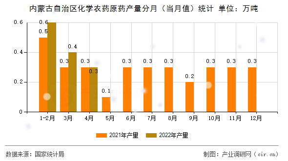 內(nèi)蒙古自治區(qū)化學(xué)農(nóng)藥原藥產(chǎn)量分月（當(dāng)月值）統(tǒng)計