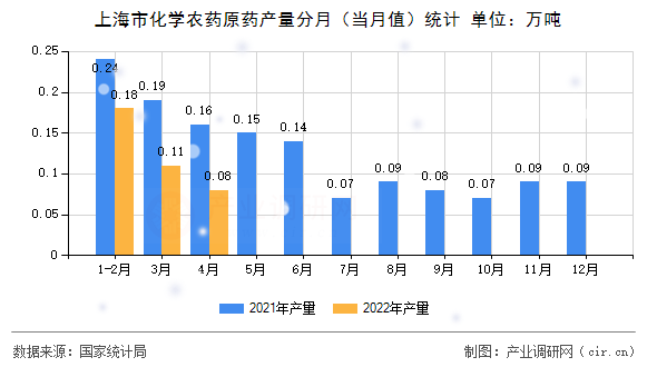 上海市化學農(nóng)藥原藥產(chǎn)量分月（當月值）統(tǒng)計