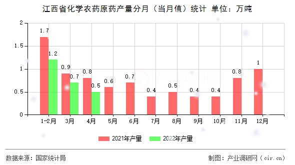 江西省化學(xué)農(nóng)藥原藥產(chǎn)量分月（當(dāng)月值）統(tǒng)計(jì)