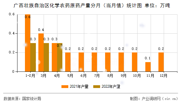 廣西壯族自治區(qū)化學(xué)農(nóng)藥原藥產(chǎn)量分月（當(dāng)月值）統(tǒng)計圖