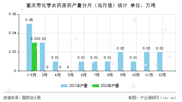 重慶市化學(xué)農(nóng)藥原藥產(chǎn)量分月（當(dāng)月值）統(tǒng)計(jì)
