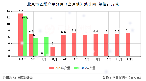 北京市乙烯產(chǎn)量分月（當月值）統(tǒng)計圖