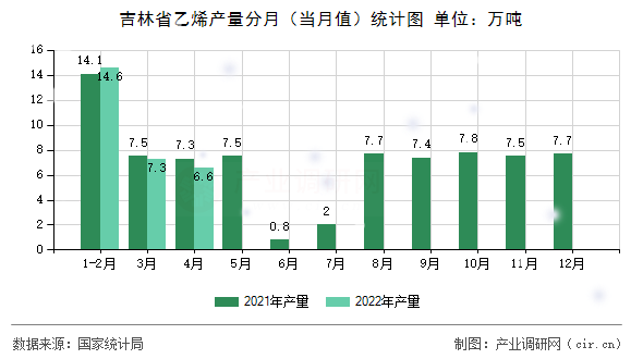 吉林省乙烯產(chǎn)量分月（當月值）統(tǒng)計圖