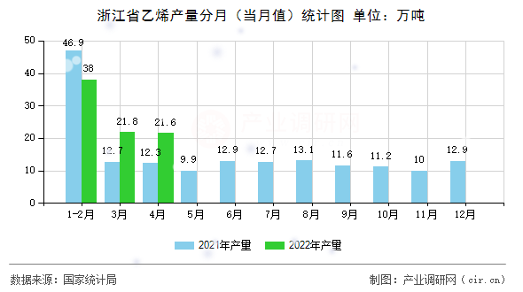 浙江省乙烯產(chǎn)量分月（當月值）統(tǒng)計圖
