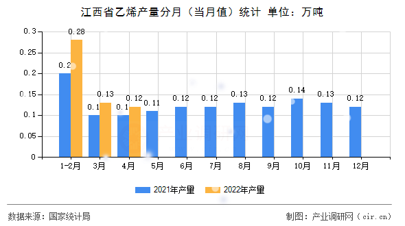 江西省乙烯產(chǎn)量分月（當(dāng)月值）統(tǒng)計