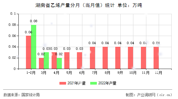 湖南省乙烯產(chǎn)量分月（當月值）統(tǒng)計