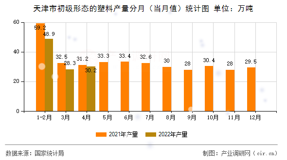 天津市初級(jí)形態(tài)的塑料產(chǎn)量分月（當(dāng)月值）統(tǒng)計(jì)圖