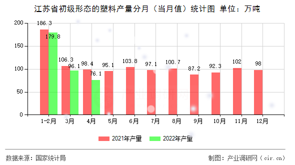 江蘇省初級(jí)形態(tài)的塑料產(chǎn)量分月（當(dāng)月值）統(tǒng)計(jì)圖