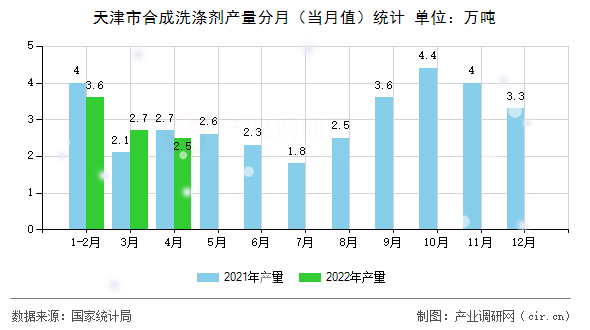 天津市合成洗滌劑產(chǎn)量分月(當(dāng)月值)統(tǒng)計(jì) 天津市合成洗滌劑產(chǎn)量分月(當(dāng)月值)統(tǒng)計(jì)