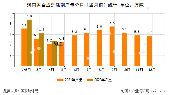 河南省合成洗滌劑產(chǎn)量分月（當月值）統(tǒng)計