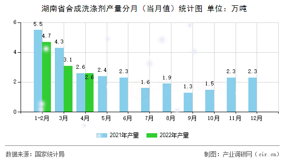 湖南省合成洗滌劑產(chǎn)量分月（當(dāng)月值）統(tǒng)計圖