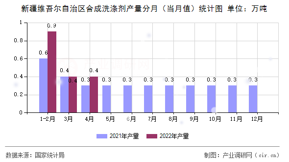 新疆維吾爾自治區(qū)合成洗滌劑產量分月（當月值）統(tǒng)計圖