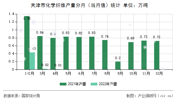 天津市化學(xué)纖維產(chǎn)量分月(當(dāng)月值)統(tǒng)計 天津市化學(xué)纖維產(chǎn)量分月(當(dāng)月值)統(tǒng)計
