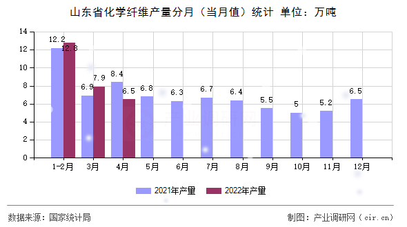 山東省化學(xué)纖維產(chǎn)量分月（當(dāng)月值）統(tǒng)計
