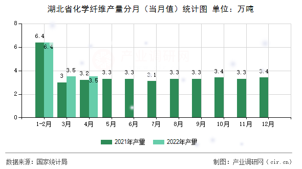 湖北省化學纖維產(chǎn)量分月（當月值）統(tǒng)計圖