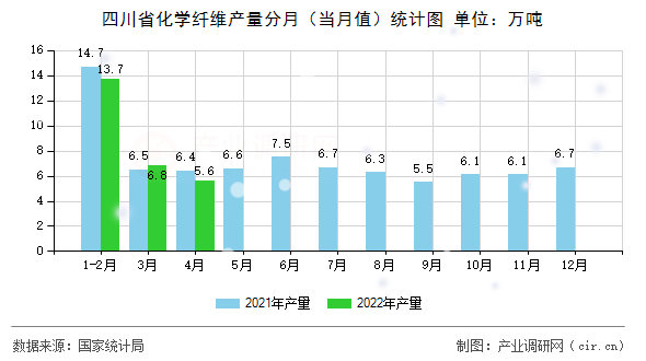 四川省化學(xué)纖維產(chǎn)量分月（當(dāng)月值）統(tǒng)計(jì)圖