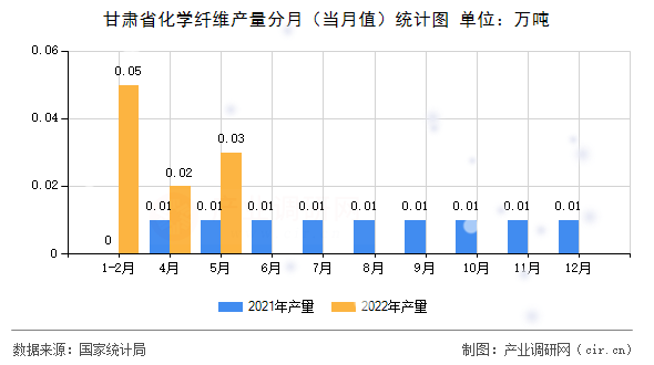 甘肅省化學(xué)纖維產(chǎn)量分月（當(dāng)月值）統(tǒng)計(jì)圖
