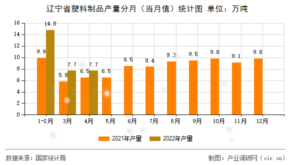 遼寧省塑料制品產(chǎn)量分月（當(dāng)月值）統(tǒng)計圖