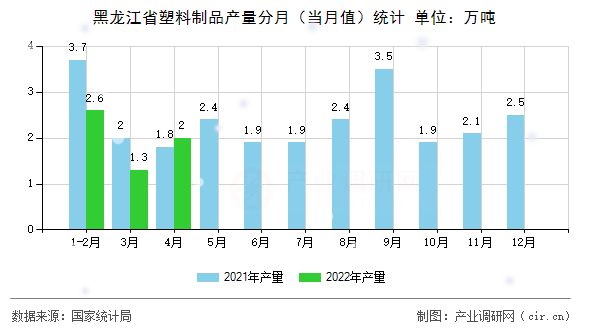 黑龍江省塑料制品產(chǎn)量分月（當(dāng)月值）統(tǒng)計(jì)