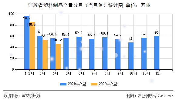 江蘇省塑料制品產量分月（當月值）統(tǒng)計圖