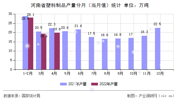 河南省塑料制品產(chǎn)量分月(當(dāng)月值)統(tǒng)計 河南省塑料制品產(chǎn)量分月(當(dāng)月值)統(tǒng)計