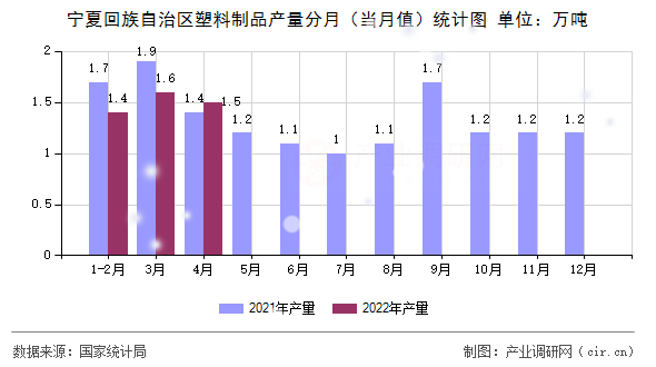 寧夏回族自治區(qū)塑料制品產量分月（當月值）統(tǒng)計圖