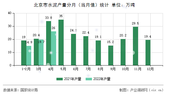 北京市水泥產(chǎn)量分月（當月值）統(tǒng)計