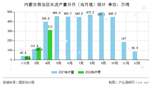 內(nèi)蒙古自治區(qū)水泥產(chǎn)量分月(當(dāng)月值)統(tǒng)計(jì) 內(nèi)蒙古自治區(qū)水泥產(chǎn)量分月(當(dāng)月值)統(tǒng)計(jì)