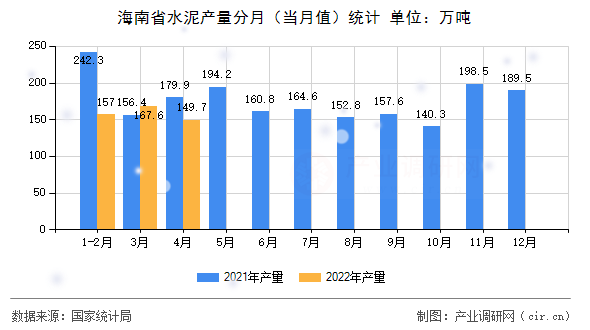 海南省水泥產(chǎn)量分月（當(dāng)月值）統(tǒng)計(jì)