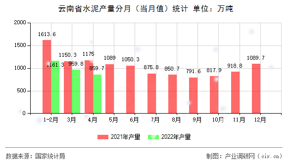 云南省水泥產(chǎn)量分月(當(dāng)月值)統(tǒng)計(jì) 云南省水泥產(chǎn)量分月(當(dāng)月值)統(tǒng)計(jì)