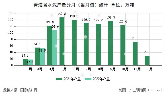 青海省水泥產量分月（當月值）統計