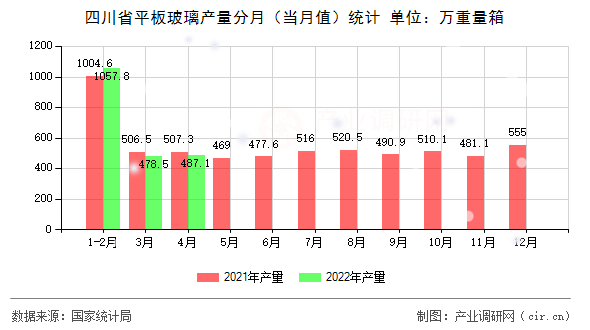 四川省平板玻璃產(chǎn)量分月（當(dāng)月值）統(tǒng)計(jì)