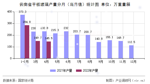 云南省平板玻璃產量分月（當月值）統(tǒng)計圖