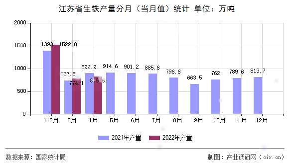 江蘇省生鐵產(chǎn)量分月（當(dāng)月值）統(tǒng)計(jì)