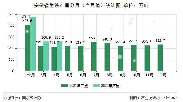 安徽省生鐵產量分月（當月值）統(tǒng)計圖
