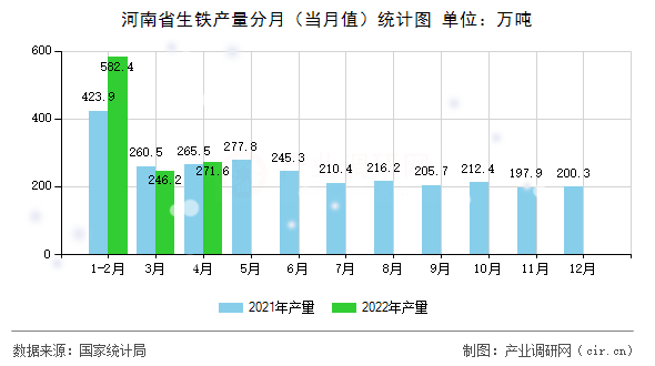 河南省生鐵產(chǎn)量分月（當(dāng)月值）統(tǒng)計(jì)圖